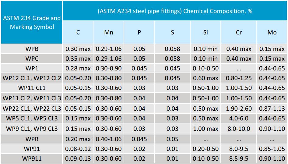astm-a234-фитинги-стальные трубы-химический состав