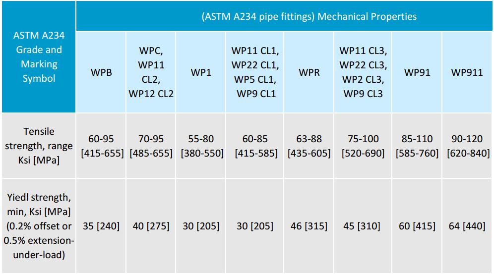 astm-a234-стальные трубные фитинги-механическая прочность